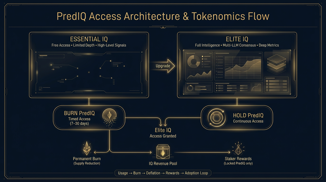 PredIQ Access & Tokenomics